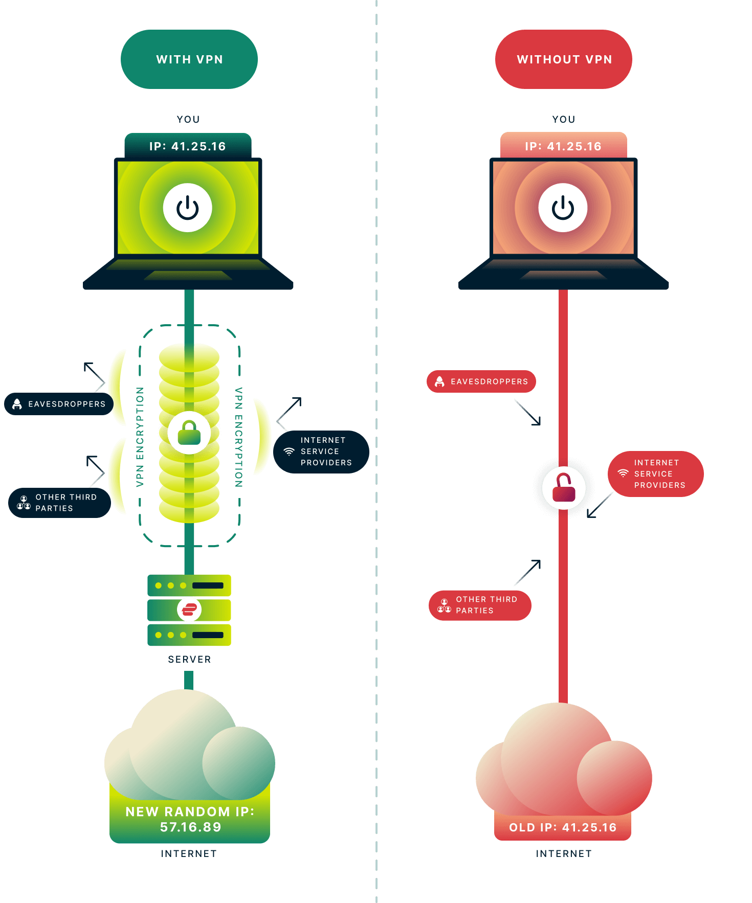 ExpressVPN Encrypted Tunnel vs Unprotected Network Connection